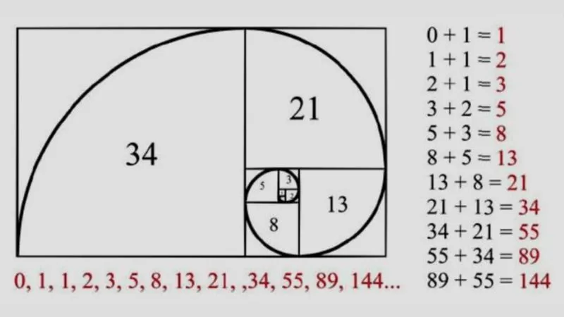 Hình ảnh về dãy số đặt thưởng hoàn hảo Fibonacci